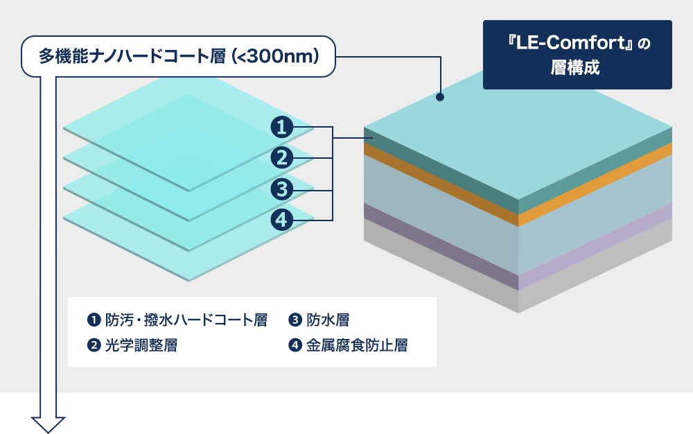 『LE-Comfort』の層構成